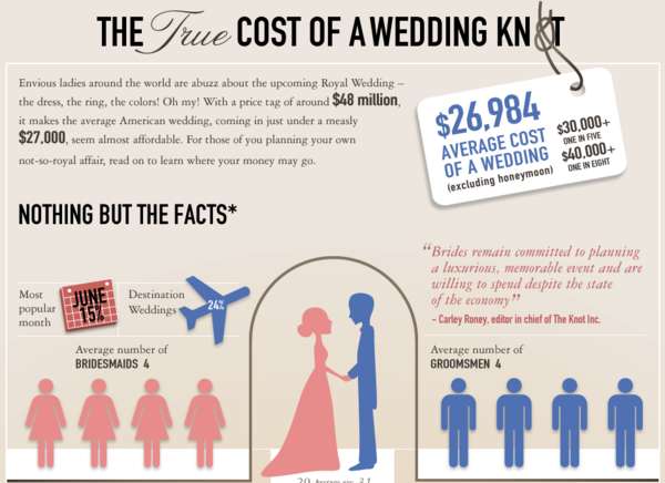 event planning business cost of a wedding